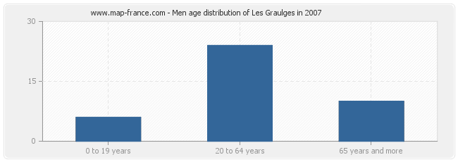 Men age distribution of Les Graulges in 2007